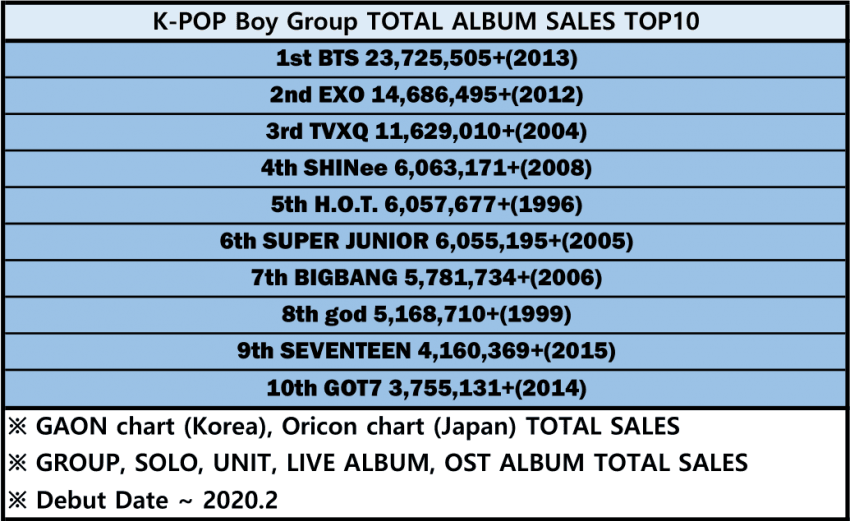 아이돌 역대 음반판매량 TOP10.JPG | 인스티즈
