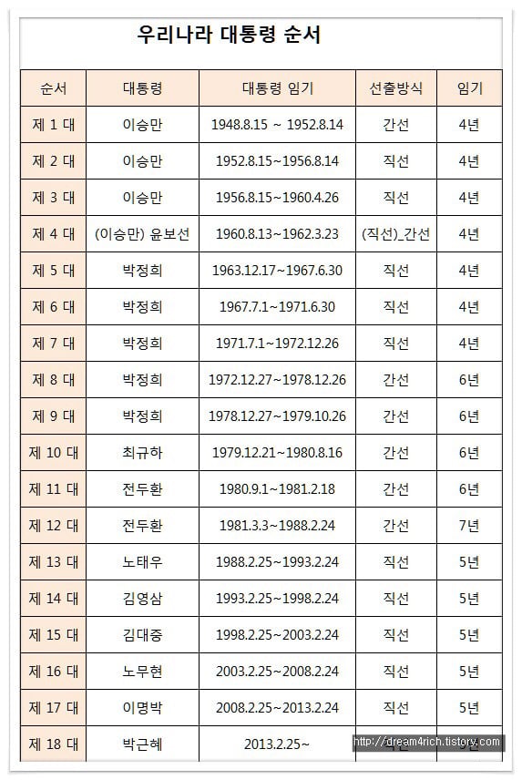 대한민국 역대 대통령 순서와 임기 | 인스티즈