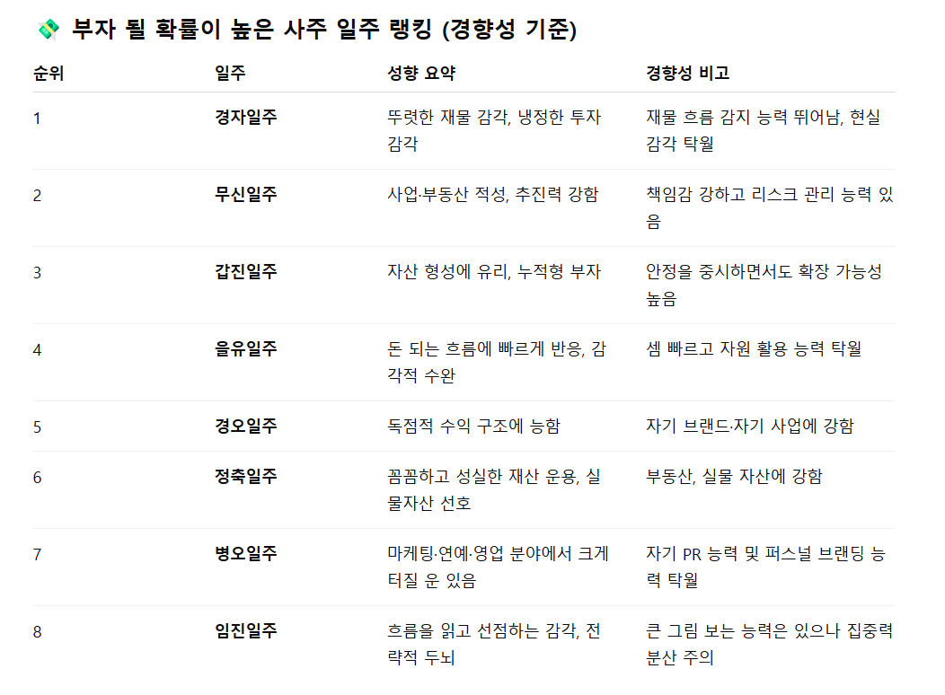 부자 될 확률이 높은 일주 / 돈을 못 벌 확률이 높은 일주 | 인스티즈