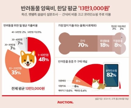 강아지 한마리 키우는데 한달에 드는 돈..jpg | 인스티즈