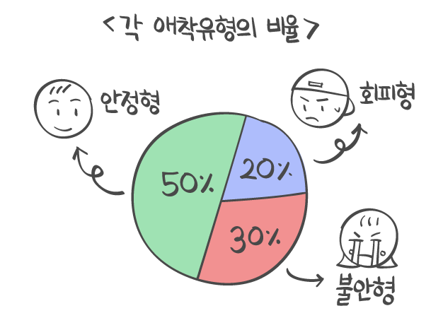 안정형, 불안형, 회피형과 연애. twt | 인스티즈
