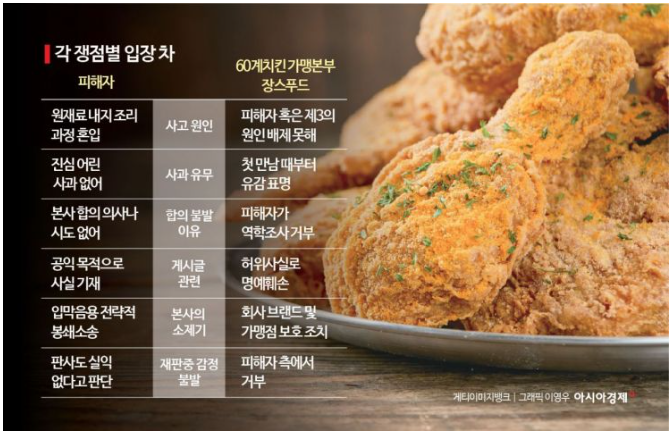 60계치킨 '철사 혼입' 사건 가맹점주 상대 소송 첫 재판 열려 | 인스티즈