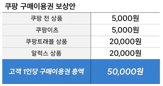 쿠팡 보상안이 사실상 기만인 이유ㅋㅋㅋㅋ | 인스티즈