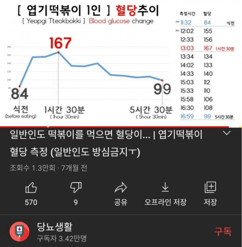 비당뇨인이 엽기떡볶이 먹은 후 혈당 추이 | 인스티즈