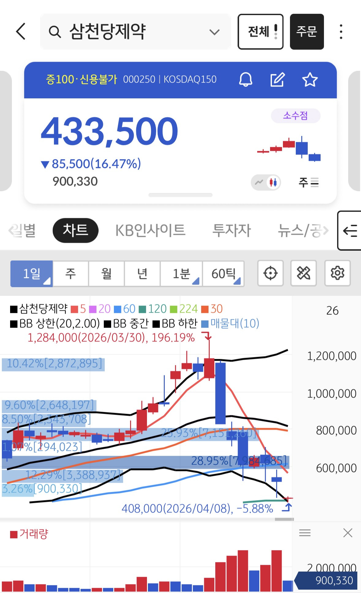 삼천당제약 근황 | 인스티즈