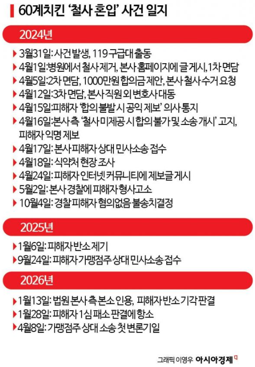 60계치킨 '철사 혼입' 사건 가맹점주 상대 소송 첫 재판 열려 | 인스티즈