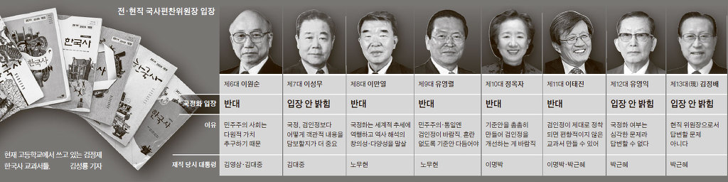 역대 국사편찬위원장들의 역사교과서 국정화 찬반 입장 | 인스티즈