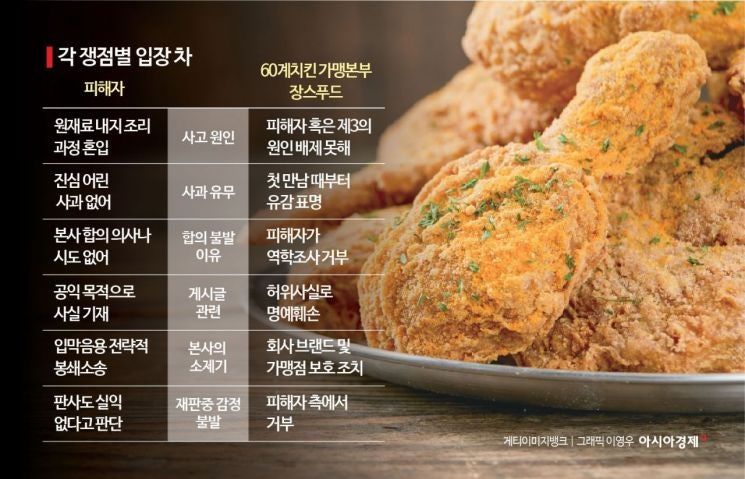 60계치킨 '철사 혼입' 사건 가맹점주 상대 소송 첫 재판 열려 | 인스티즈