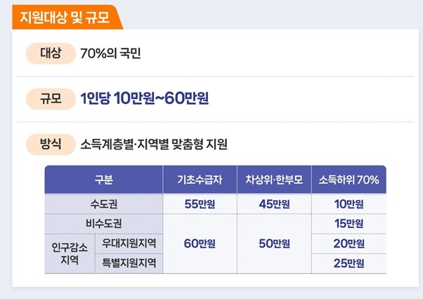 [정보/소식] [속보] '고유가 피해지원금' 27일부터 지급…1인당 10만∼60만 원 | 인스티즈