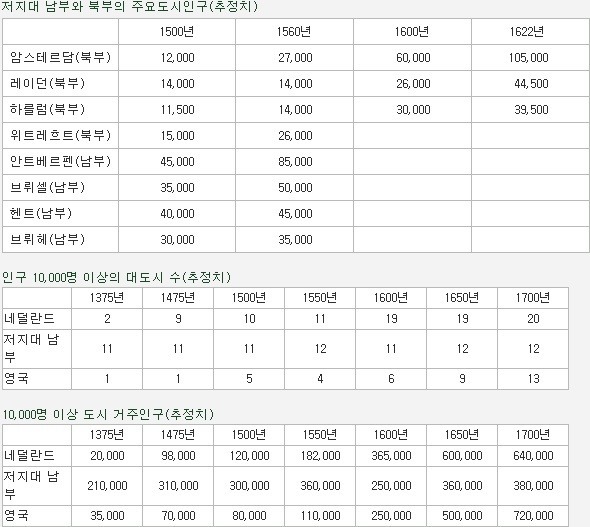 17세기 세계 제1의 경제대국이었다는 네덜란드.JPG | 인스티즈