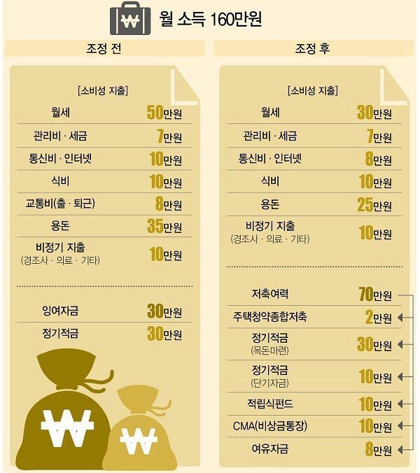 월급 160으로 70 저축하며 살기 | 인스티즈