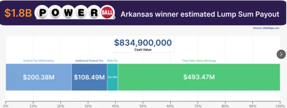 미국 2조 6420억 복권 당첨자 일시불 선택 후 수령, 3년 뒤 신원공개 | 인스티즈