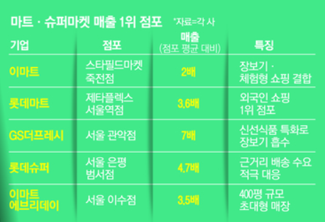 대기업 별 마트 및 수퍼마켓 매출 1위 점포 | 인스티즈