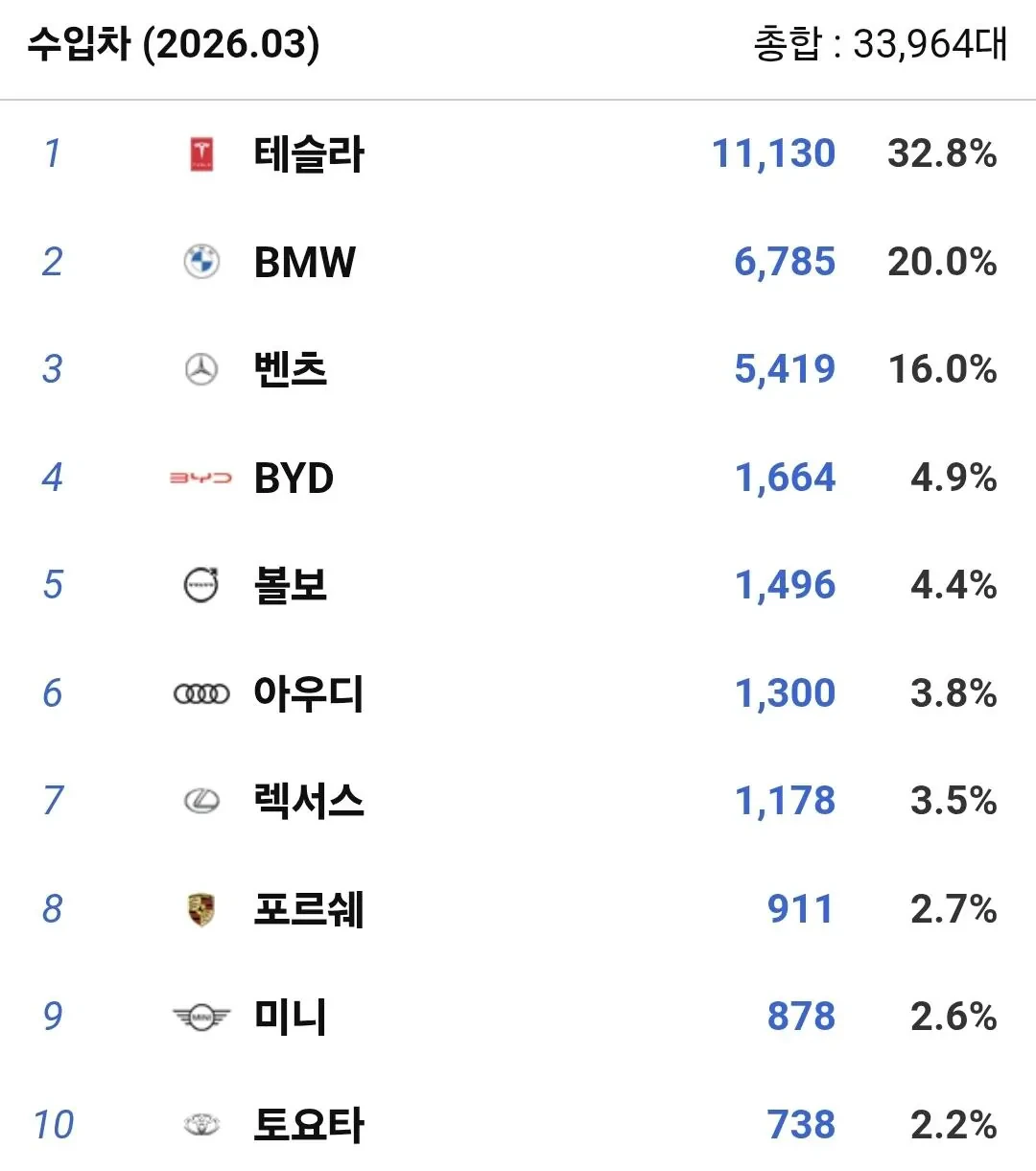 20206년 3월 수입차 판매량 순위 | 인스티즈