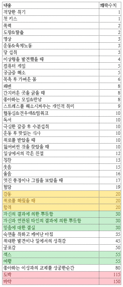 인간의 쾌락을 수치로 정리한 표.jpg | 인스티즈