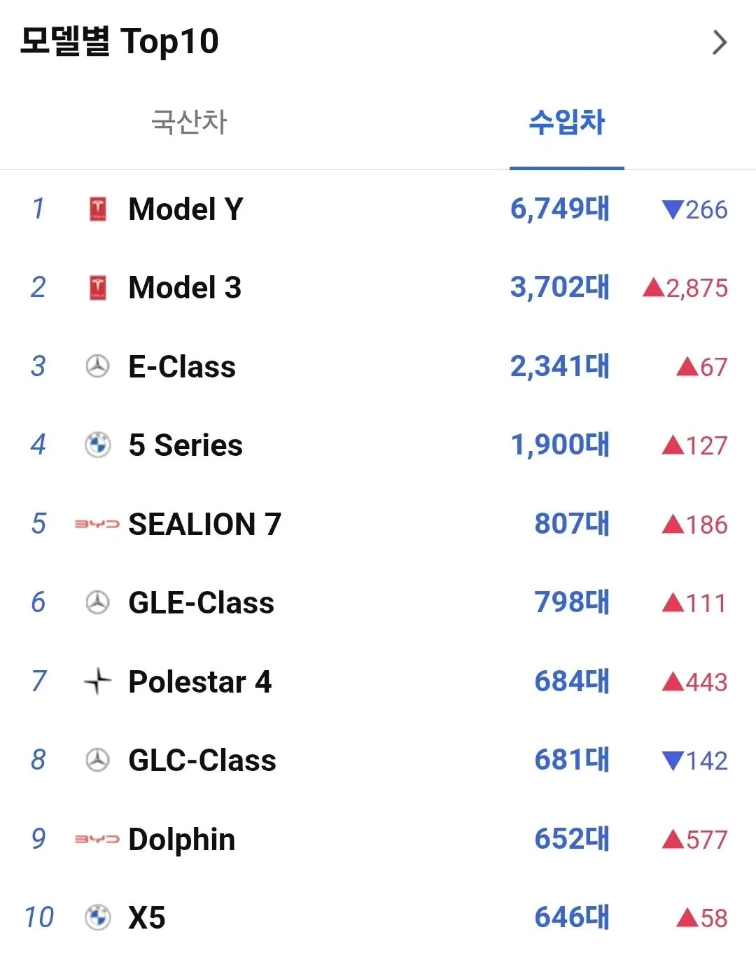 20206년 3월 수입차 판매량 순위 | 인스티즈
