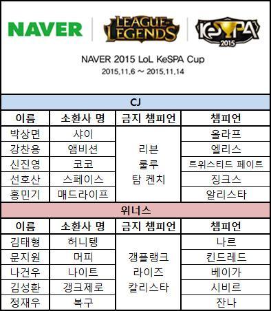[LOLKeSPA컵] CJ, 우여곡절 끝에 위너스 잡고 8강 진출 | 인스티즈