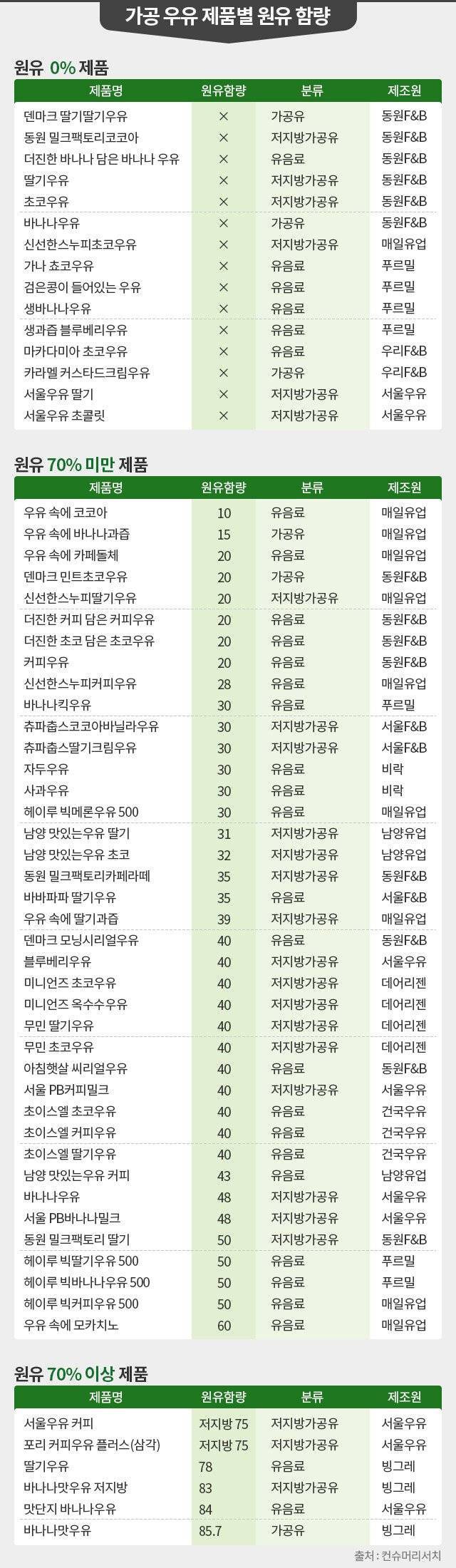 한국의 가짜 우유들 목록 | 인스티즈