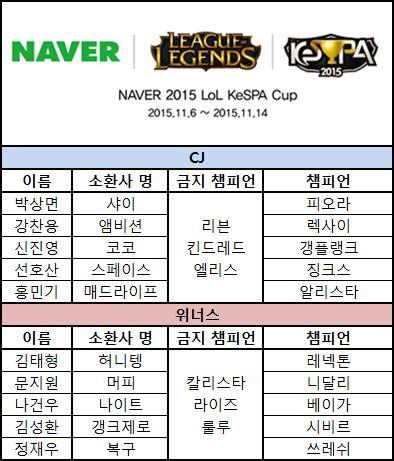 [LOLKeSPA컵] CJ, 우여곡절 끝에 위너스 잡고 8강 진출 | 인스티즈