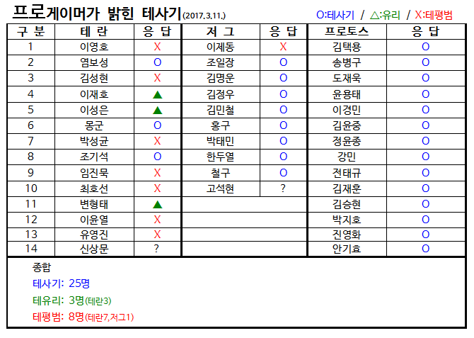 프로게이머들이 생각하는 테사기 | 인스티즈