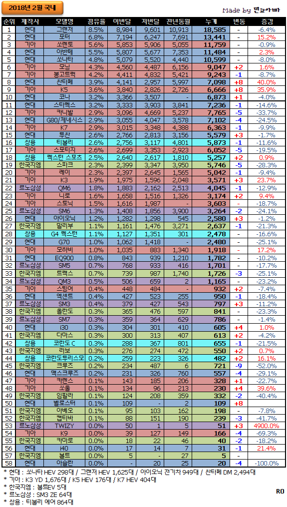 2018년 2월 국내자동차 판매량.jpg(현기천하) | 인스티즈