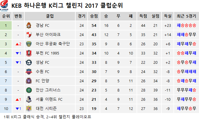 K리그 순위 | 인스티즈