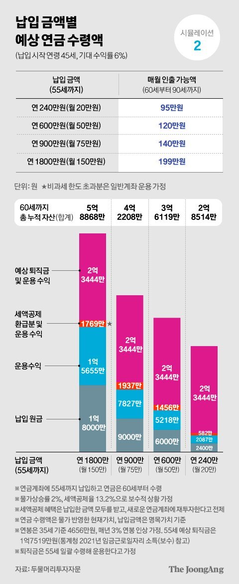 누군 월 95만원, 누군 월 19만원…연금액 가른 '시간의 마법' | 인스티즈