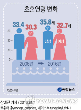 2016년 평균 초혼연령.jpg | 인스티즈