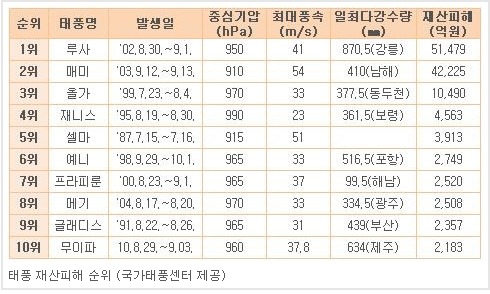 전문가들이 뽑은 역대 최악의 태풍.jpg | 인스티즈