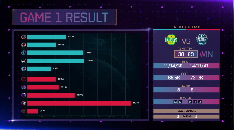 [LOL/정보] 2018 케스파컵 오늘 8시 경기,"진에어 vs GC 부산"경기 결과 및 대진표 &amp; 내일 경기일정 | 인스티즈