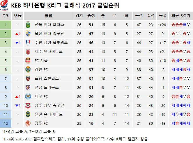 K리그 순위 | 인스티즈