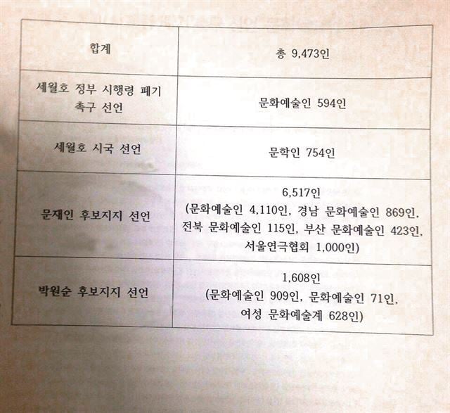 박근혜정부가 작성한 문화계 블랙리스트 10000여명 중 6500여명의 이유가 | 인스티즈