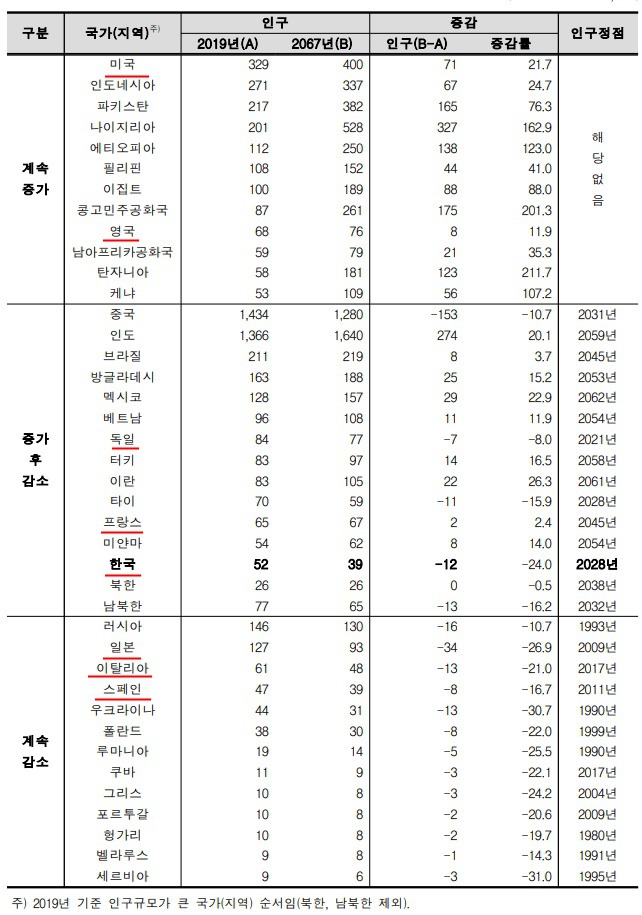 한국 통계청이 분석한 우리나라 인구 전망 | 인스티즈