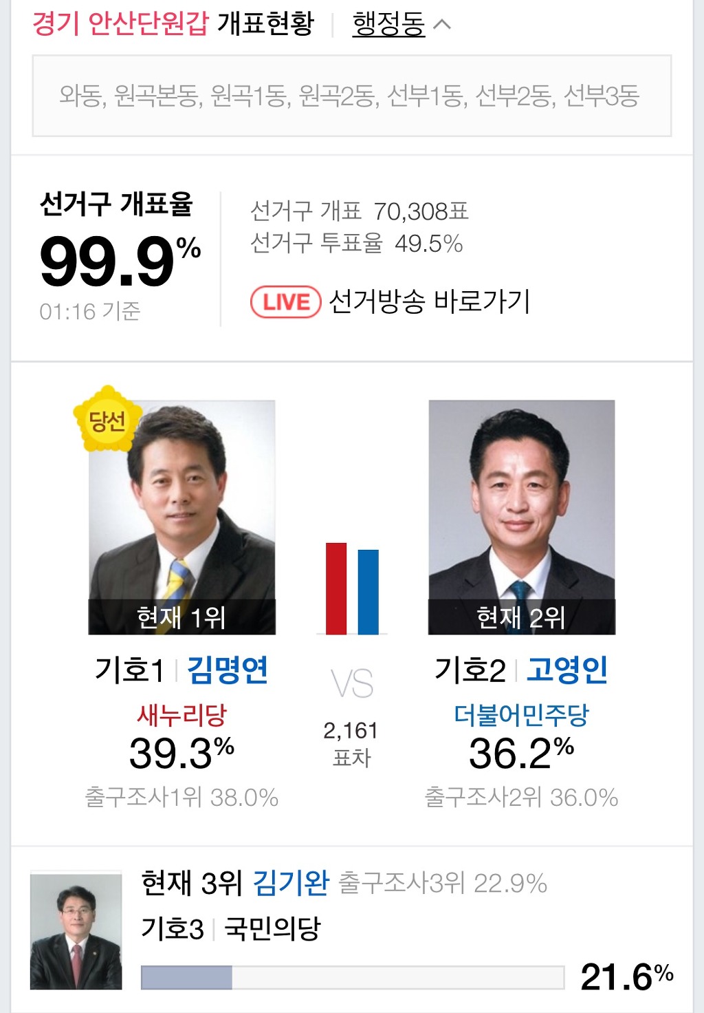 안산 단원 갑,을 새누리당 압승 | 인스티즈