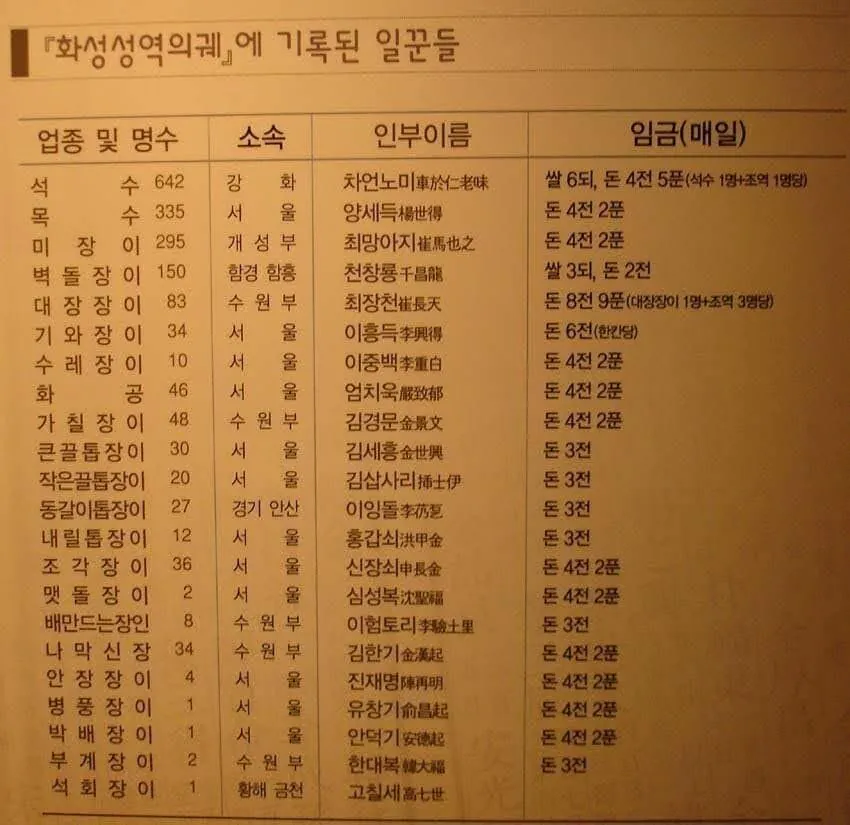 화성성역의궤에 기록된 일꾼들의 임금 | 인스티즈