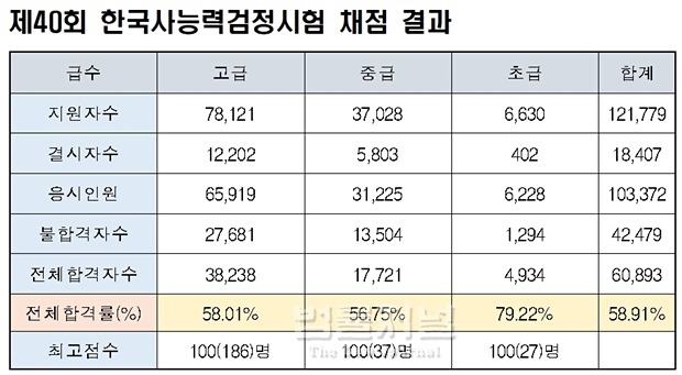 제 40회 한국사능력검정시험 합격률 (8월11일 시행) | 인스티즈