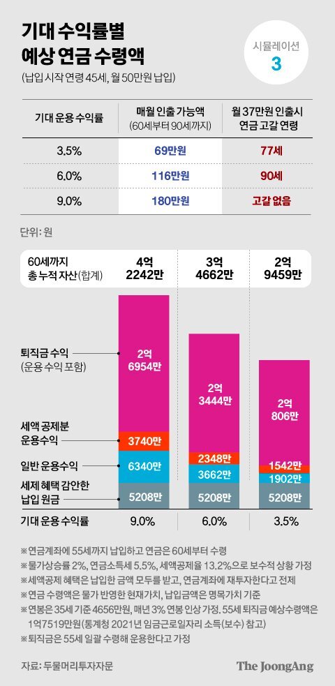누군 월 95만원, 누군 월 19만원…연금액 가른 '시간의 마법' | 인스티즈