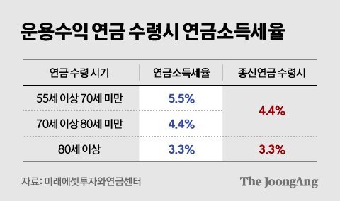 누군 월 95만원, 누군 월 19만원…연금액 가른 '시간의 마법' | 인스티즈