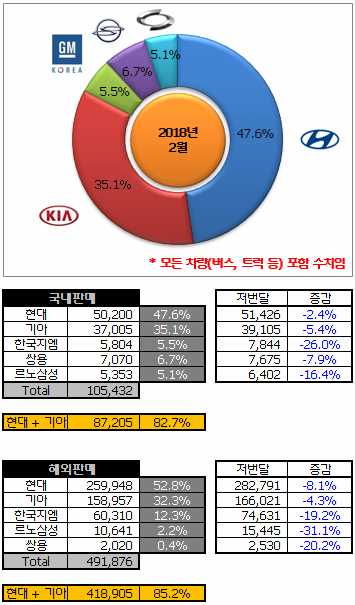 2018년 2월 국내자동차 판매량.jpg(현기천하) | 인스티즈