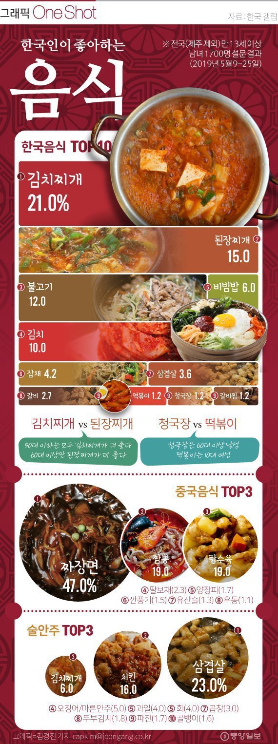 한국인이 좋아하는 음식 | 인스티즈