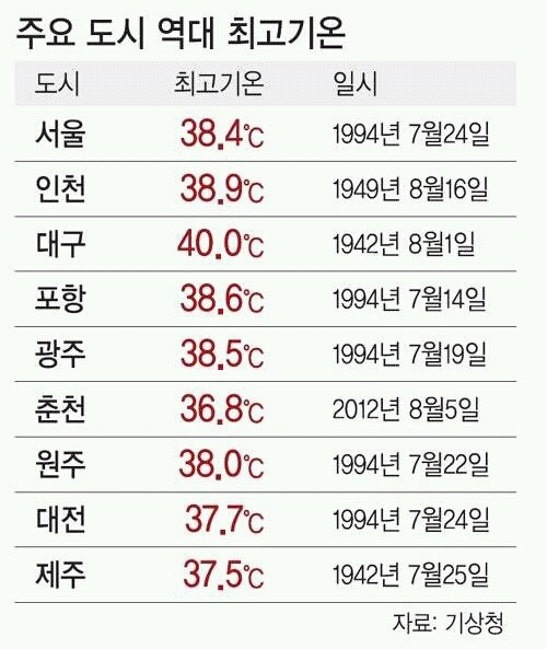역대급 폭염으로 기억되는 1994년 여름 | 인스티즈