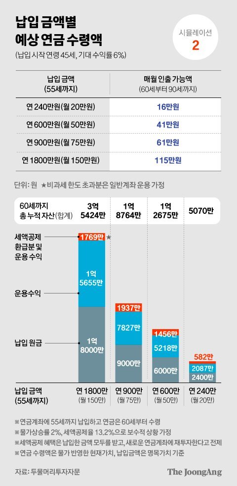 누군 월 95만원, 누군 월 19만원…연금액 가른 '시간의 마법' | 인스티즈