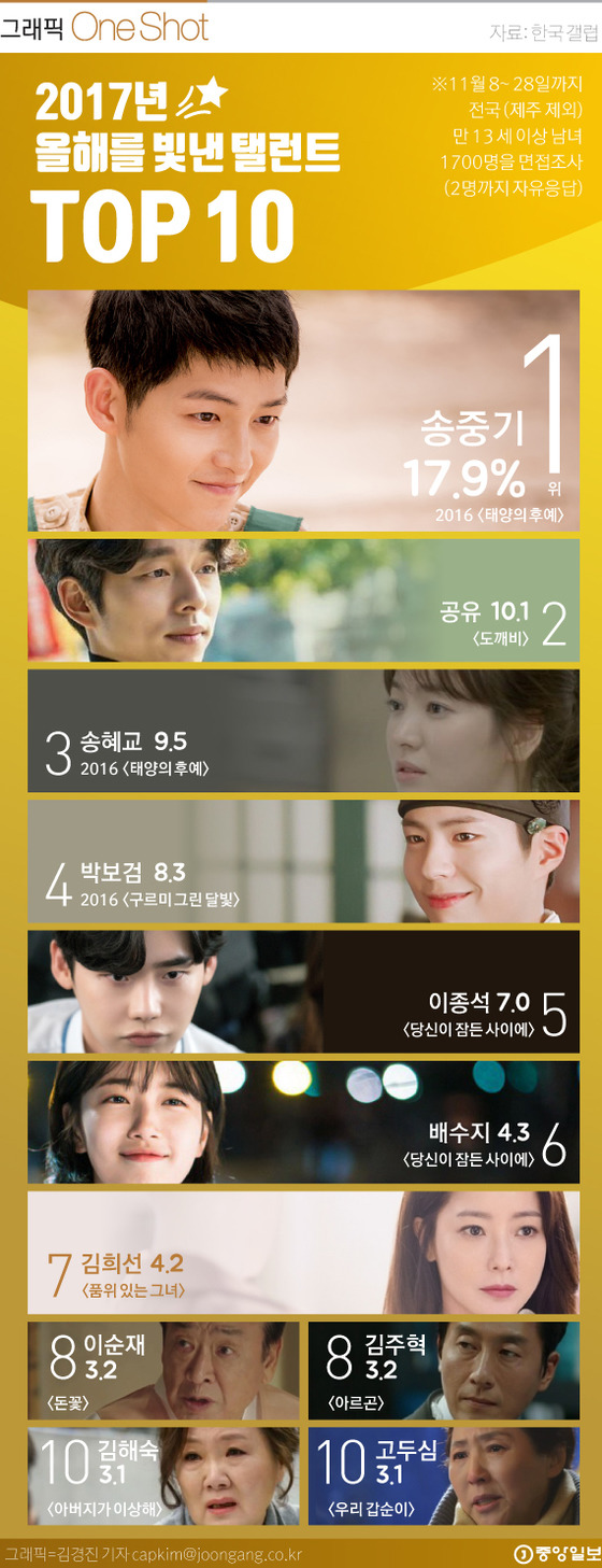 2017년을 빛낸 배우들 top10 | 인스티즈