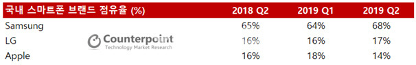 국내 스마트폰 브랜드 점유율 | 인스티즈