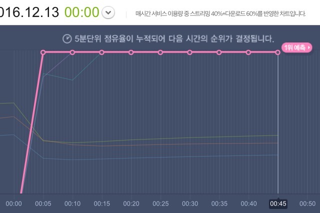 1,2,3위 멜론 지붕킥 | 인스티즈