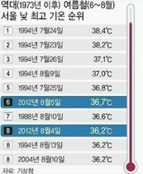 역대급 폭염으로 기억되는 1994년 여름 | 인스티즈