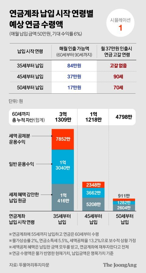 누군 월 95만원, 누군 월 19만원…연금액 가른 '시간의 마법' | 인스티즈