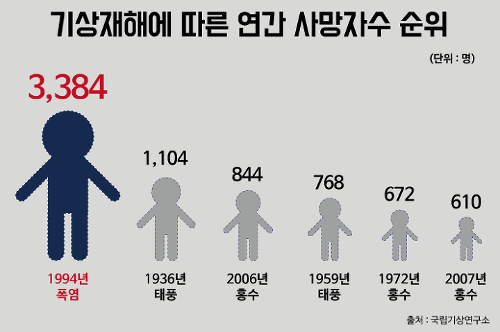 역대급 폭염으로 기억되는 1994년 여름 | 인스티즈