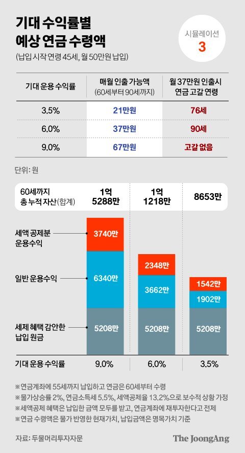 누군 월 95만원, 누군 월 19만원…연금액 가른 '시간의 마법' | 인스티즈