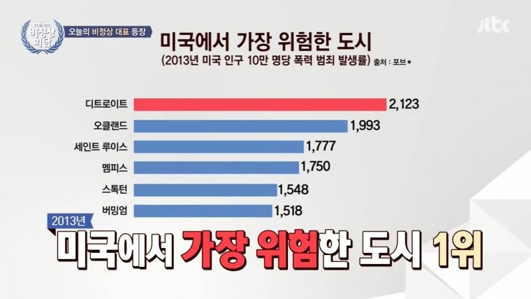 미국에서 가장 위험한 도시 디트로이트 | 인스티즈